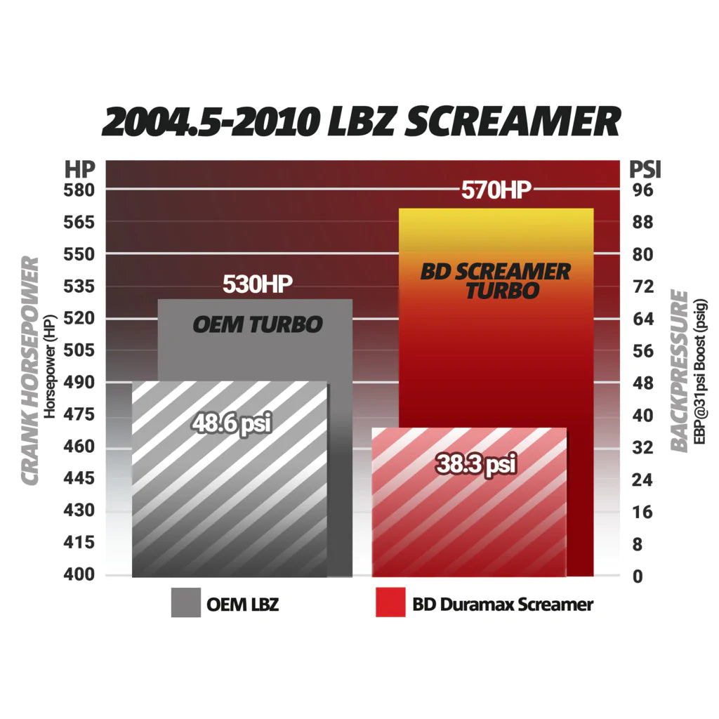 BD Diesel 1045840 Screamer 65MM Turbo | 2004.5-2010 Silverado/Sierra 2500HD/3500HD 6.6L