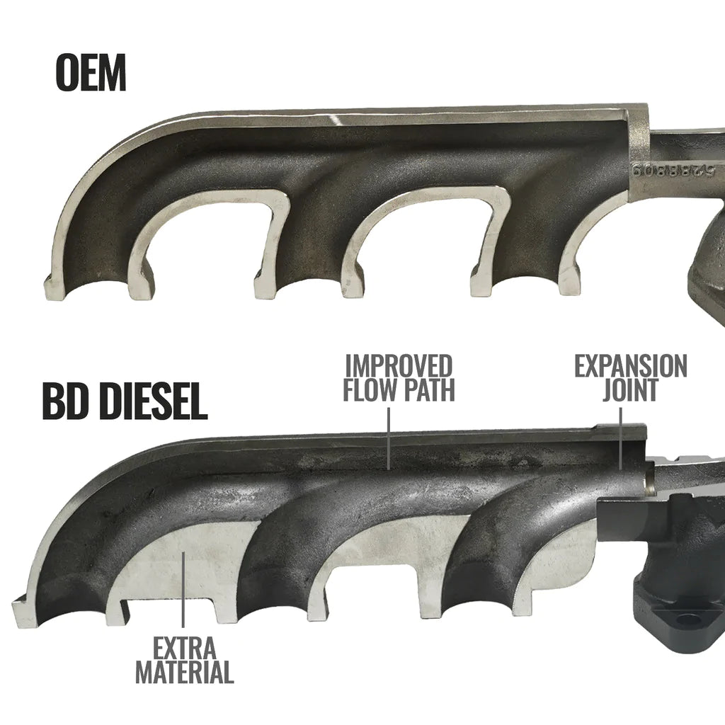 BD Diesel 1045968 Exhaust Manifold | 2013-2018 Ram 6.7L Cummins Cab & Chassis