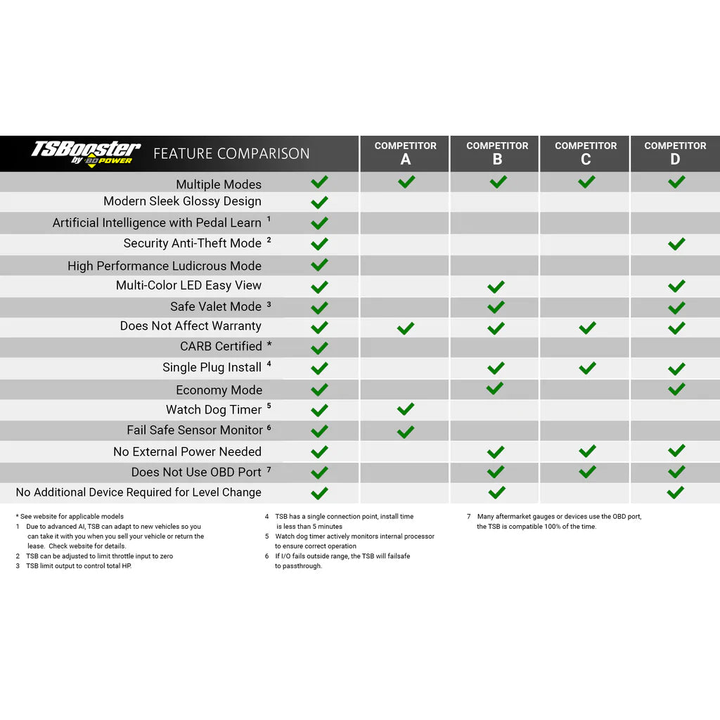 BD Diesel 1057932 TS Booster V3.0 Throttle Sensitivity Booster | GM//Ford Applications