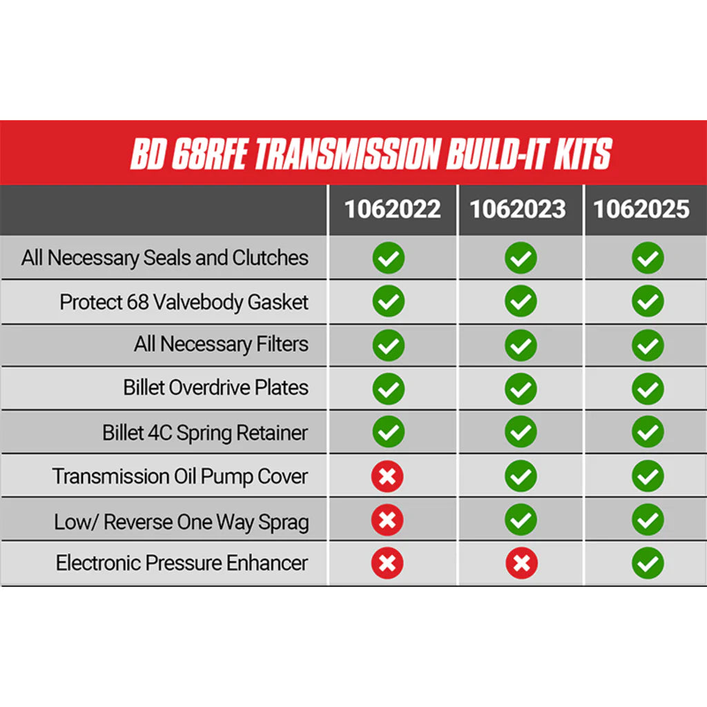 BD Diesel 1062023 Stage 3 Performance Build-It Transmission Kit | 2007.5-2018 Ram 6.7L Cummins