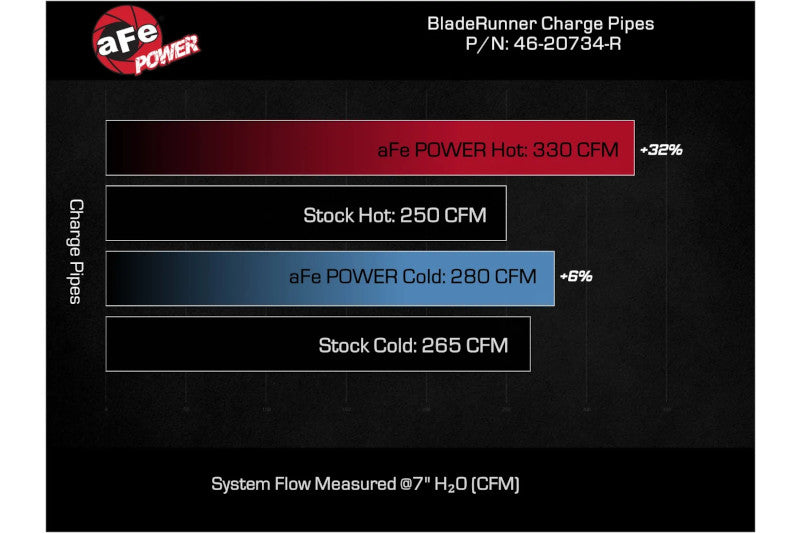 aFe 46-20734-R BladeRunner Red Aluminum Hot and Cold Charge Pipe Kit | 2023-2024 F250/F350 6.7L Powerstroke