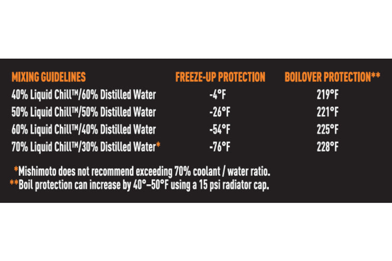 Mishimoto MMRA-LC-5050F Liquid Chill Synthetic Engine Coolant Premixed 1 Gal. | Universal