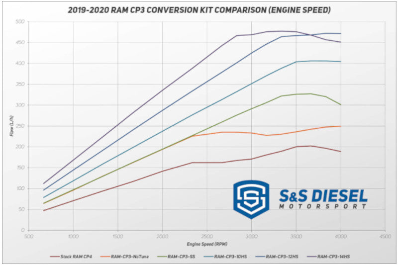 S&S Diesel RAM-CP3-14HS RAM CP3 Conversion Kit 14mm | 2019-2020 Ram 6.7L Cummins