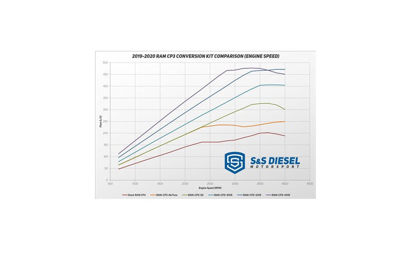 S&S Diesel RAM-CP3-Kit RAM CP3 Conversion Kit Only | 2019-2020 Ram 6.7L Cummins